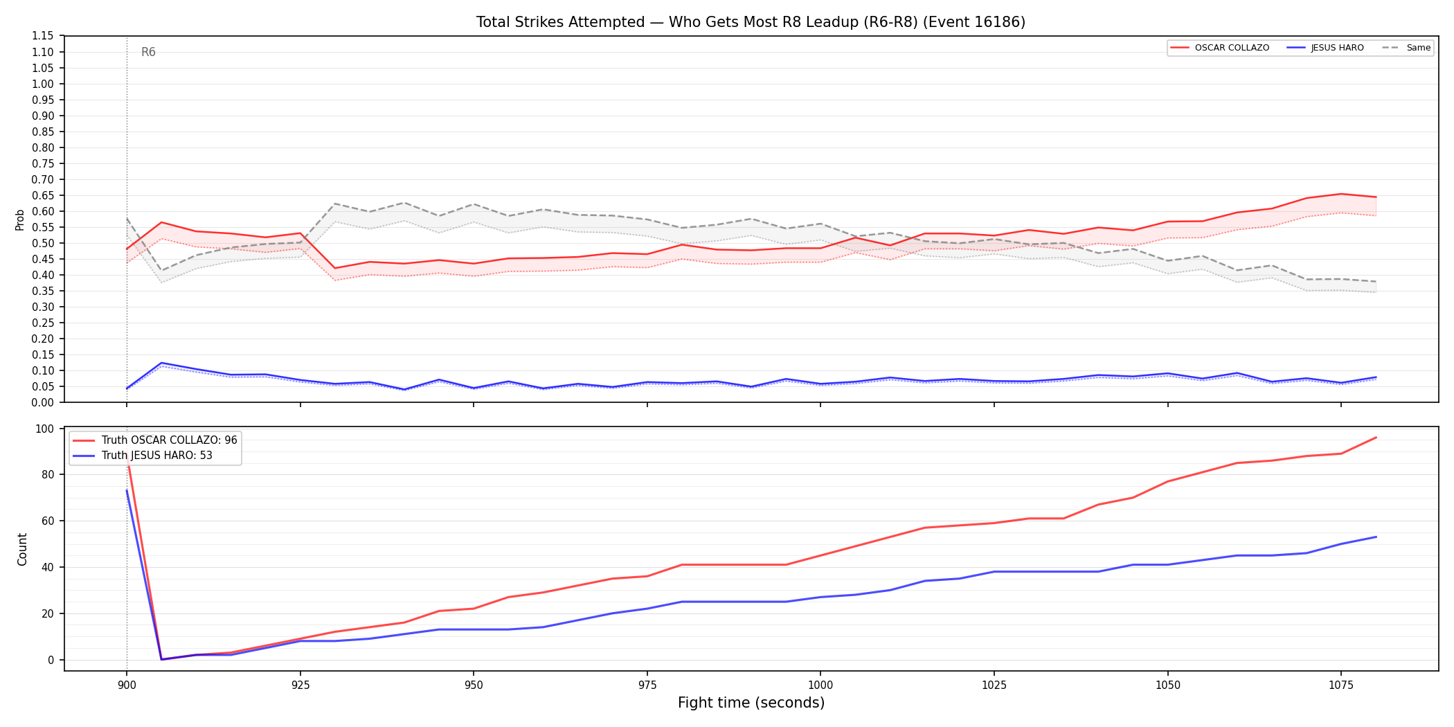 Round: Total Strikes Attempted — round 8 — leadup — Dev