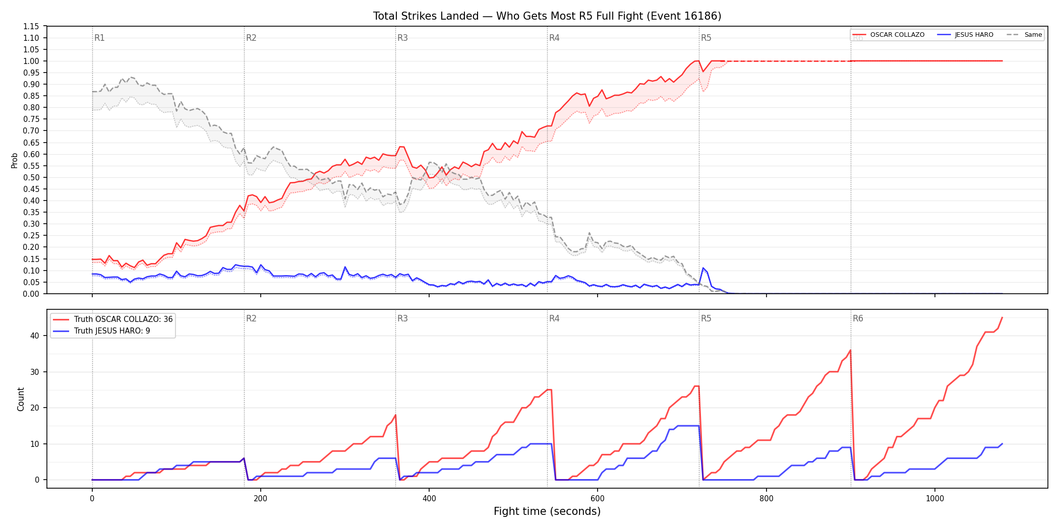 Round: Total Strikes Landed — round 5 — fight view — Dev