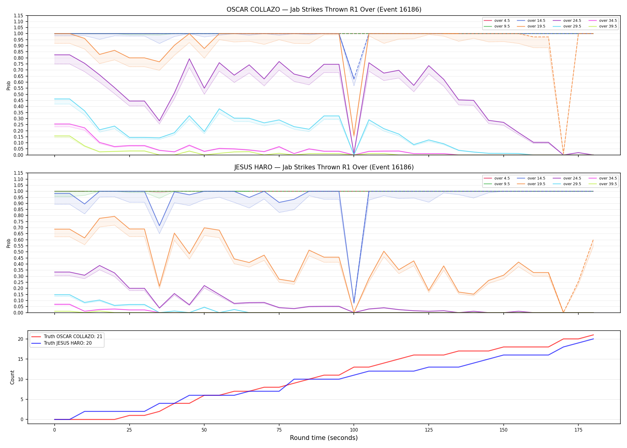 Round: Jab Strikes Thrown — round 1 — Dev