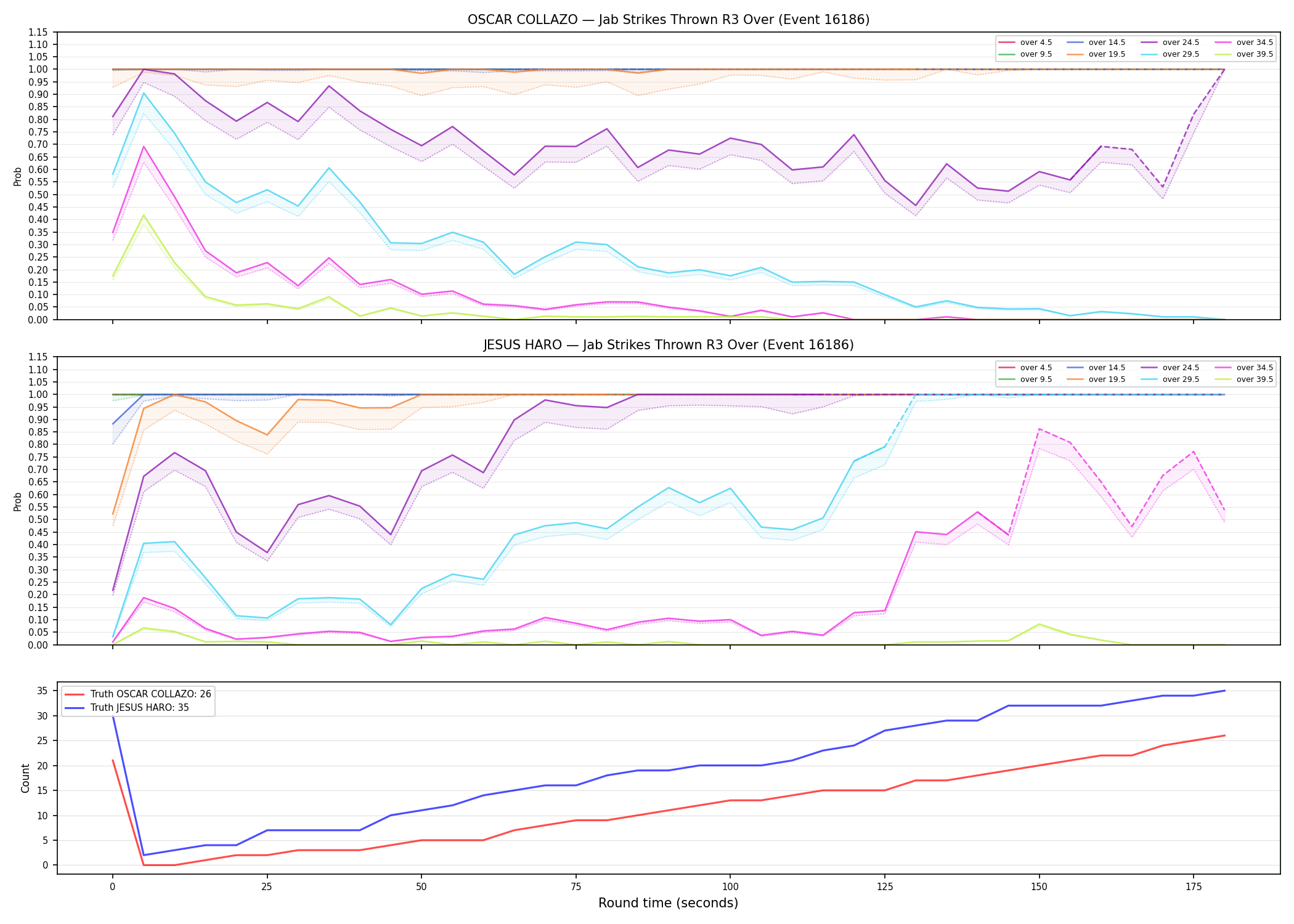 Round: Jab Strikes Thrown — round 3 — Dev
