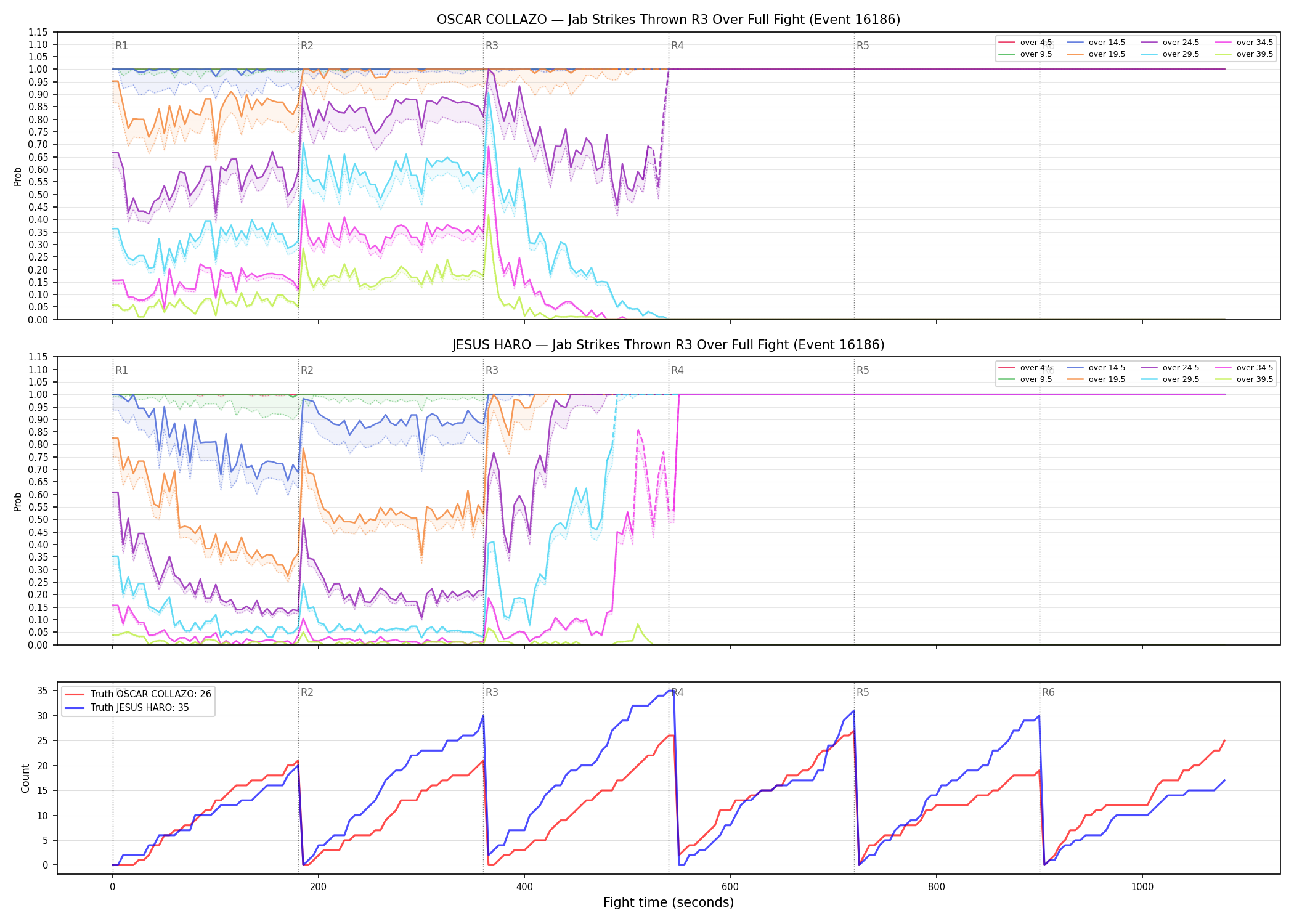 Round: Jab Strikes Thrown — round 3 — fight view — Dev