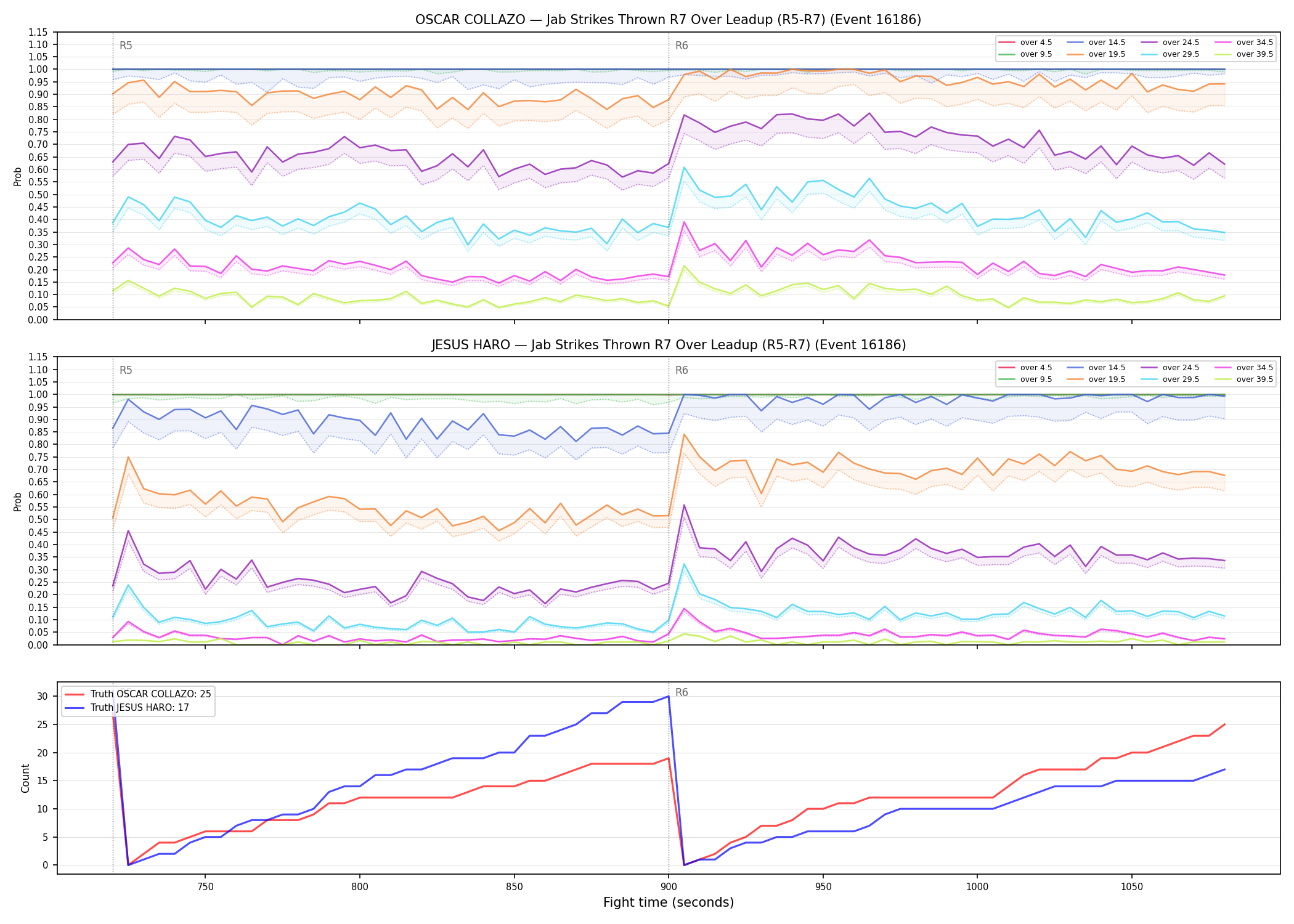 Round: Jab Strikes Thrown — round 7 — leadup — Dev