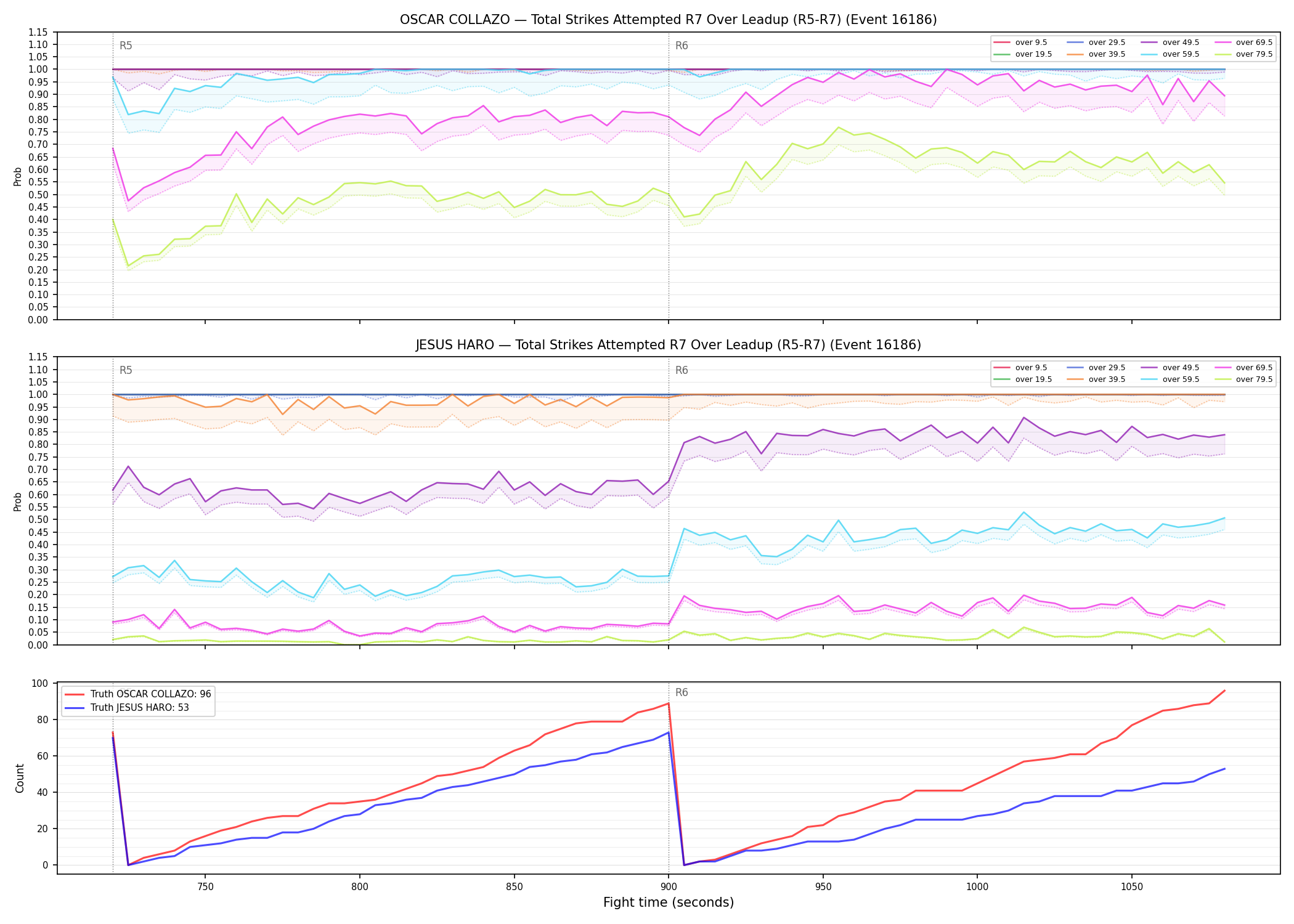 Round: Total Strikes Attempted — round 7 — leadup — Dev