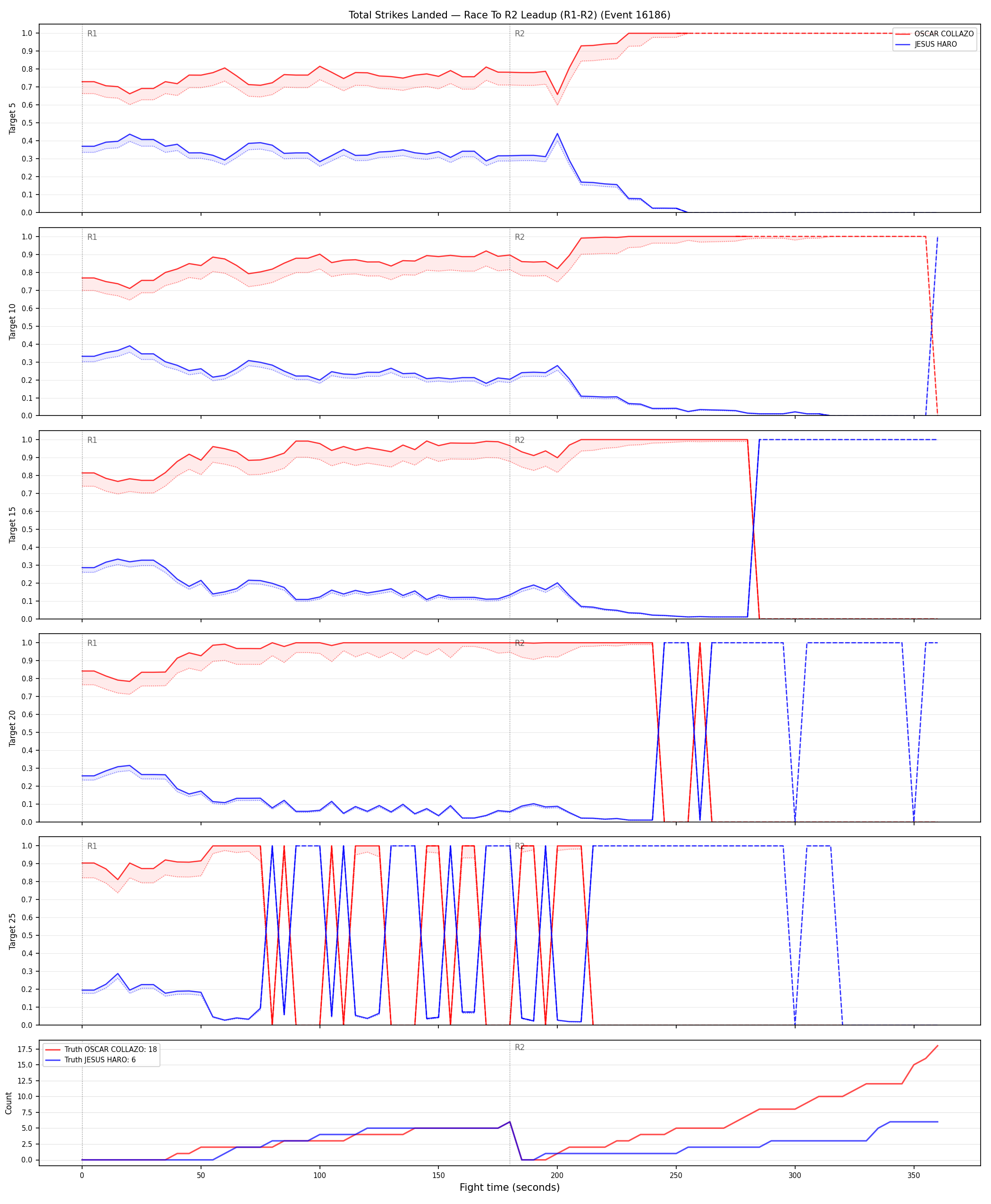 Round: Total Strikes Landed — round 2 — leadup — Dev