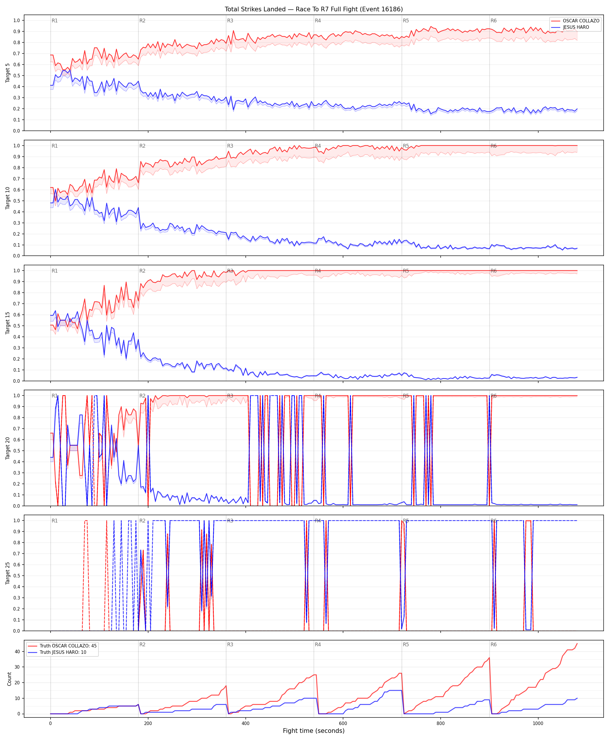 Round: Total Strikes Landed — round 7 — fight view — Dev
