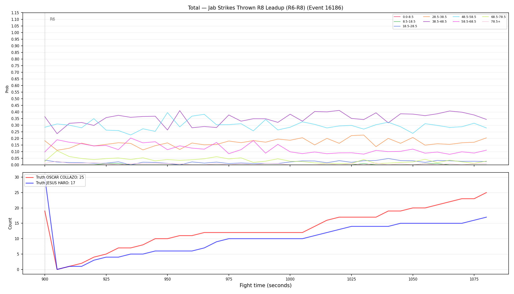 Stats/Round/Total Bins/Jab Strikes Thrown/Round 08/16186 Round 08 Leadup — Dev