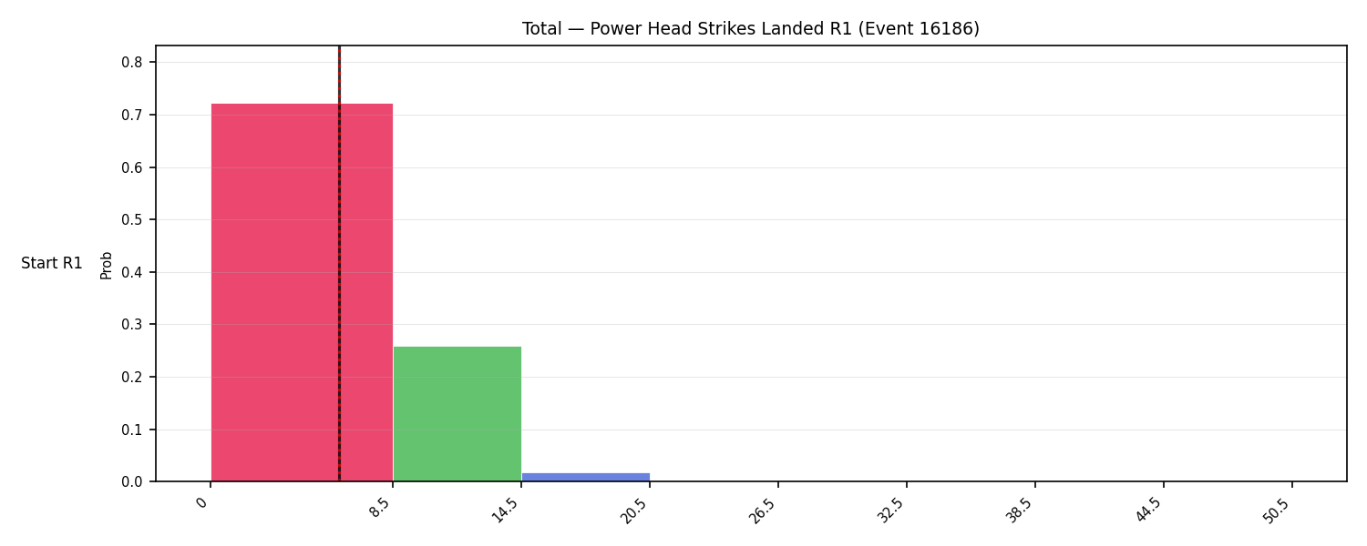 Stats/Round/Total Bins/Power Head Strikes Landed/Round 01/16186 Round 01 Snapshots — Dev