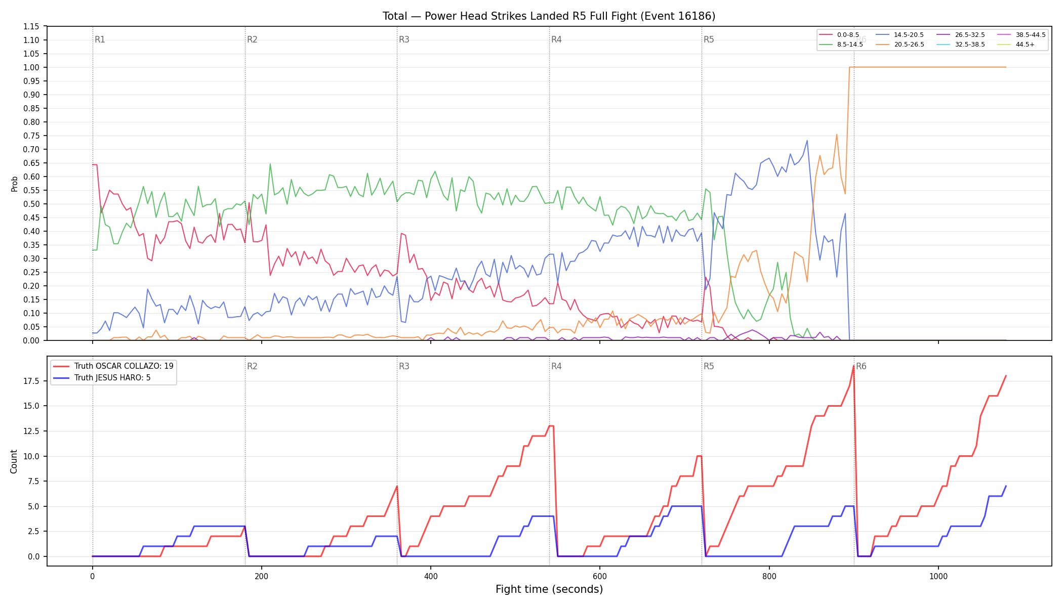 Stats/Round/Total Bins/Power Head Strikes Landed/Round 05/16186 Round 05 Fight — Dev