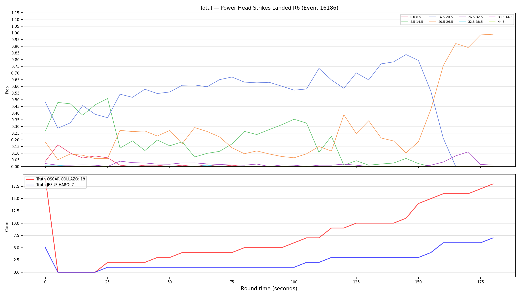 Stats/Round/Total Bins/Power Head Strikes Landed/Round 06/16186 Round 06 — Dev