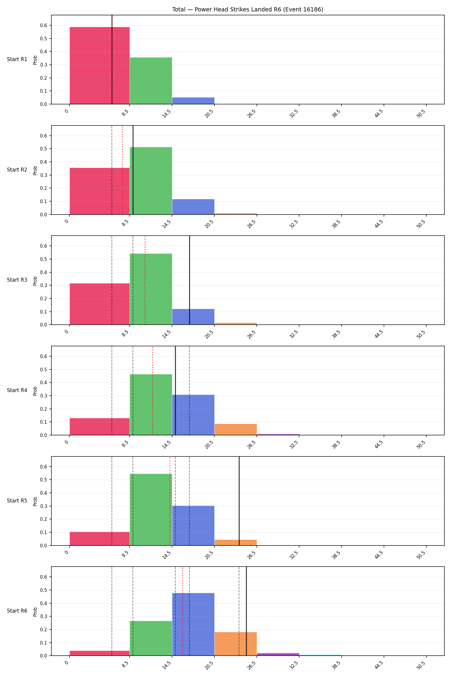 Stats/Round/Total Bins/Power Head Strikes Landed/Round 06/16186 Round 06 Snapshots — Dev