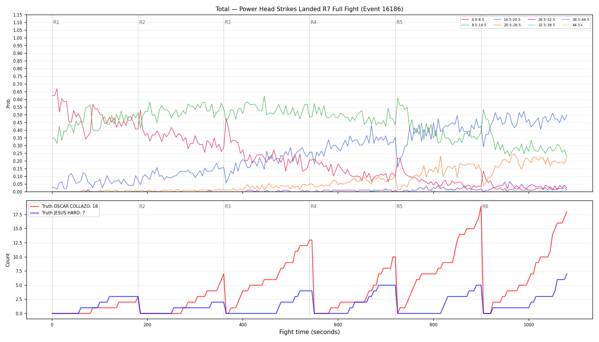 Stats/Round/Total Bins/Power Head Strikes Landed/Round 07/16186 Round 07 Fight — Dev