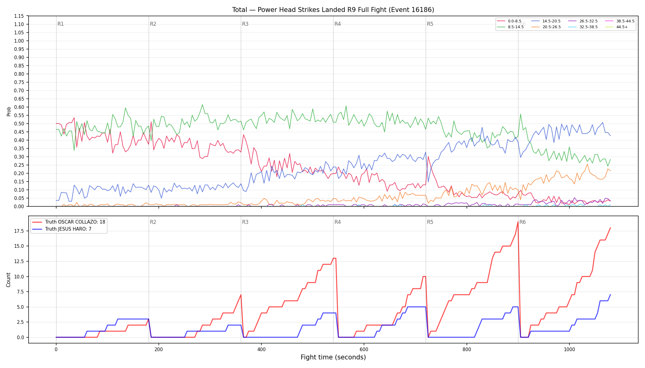 Stats/Round/Total Bins/Power Head Strikes Landed/Round 09/16186 Round 09 Fight — Dev
