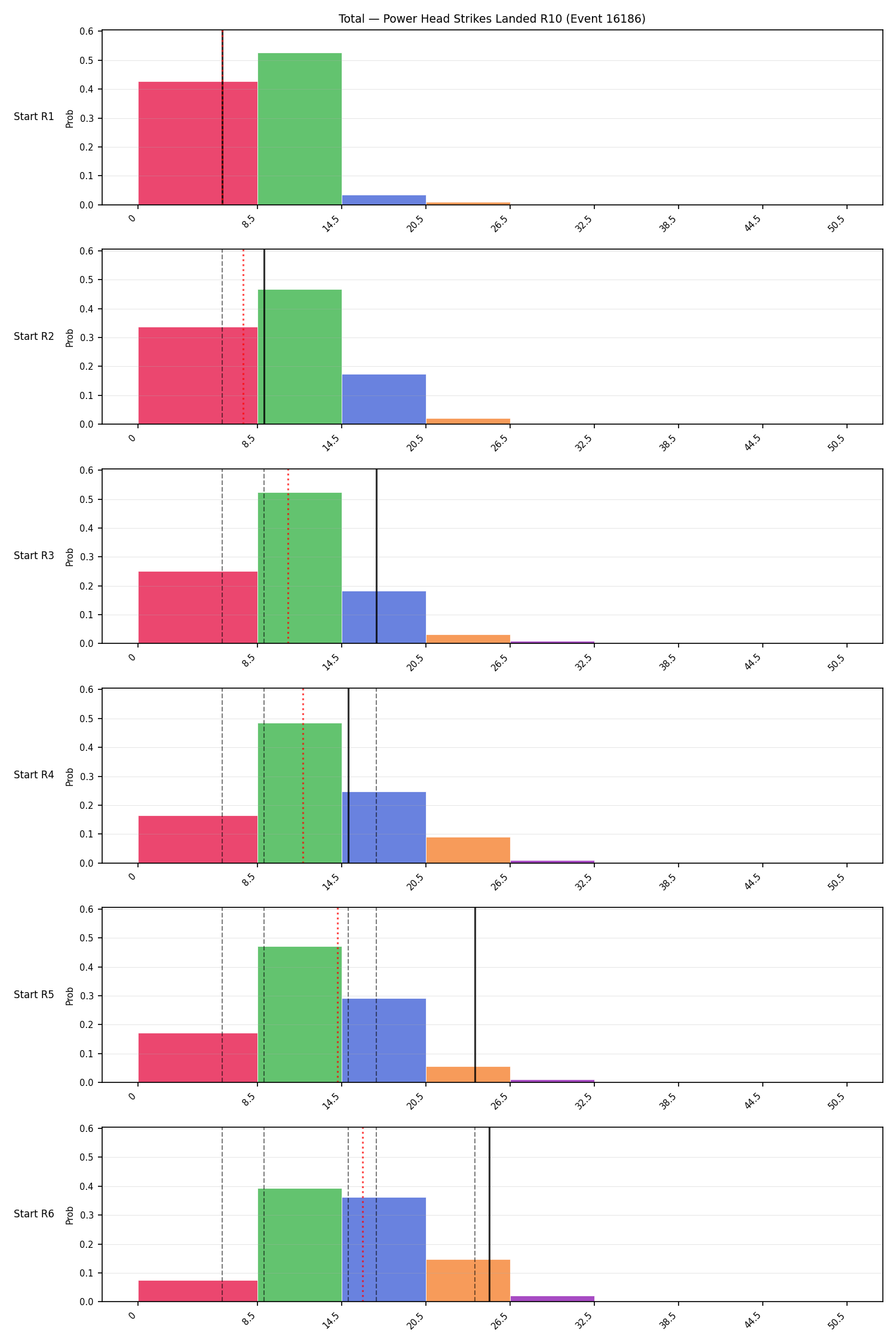 Stats/Round/Total Bins/Power Head Strikes Landed/Round 10/16186 Round 10 Snapshots — Dev