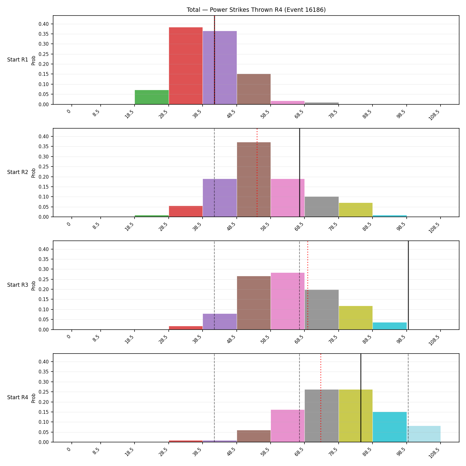 Stats/Round/Total Bins/Power Strikes Thrown/Round 04/16186 Round 04 Snapshots — Dev