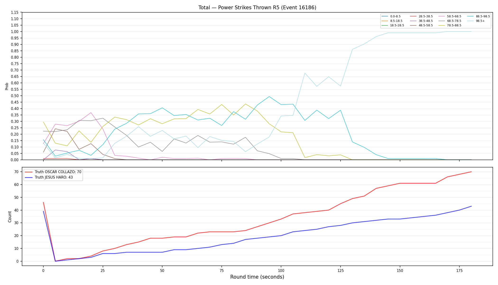 Stats/Round/Total Bins/Power Strikes Thrown/Round 05/16186 Round 05 — Dev
