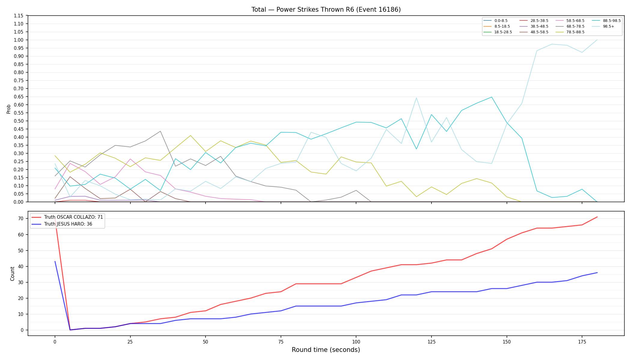 Stats/Round/Total Bins/Power Strikes Thrown/Round 06/16186 Round 06 — Dev