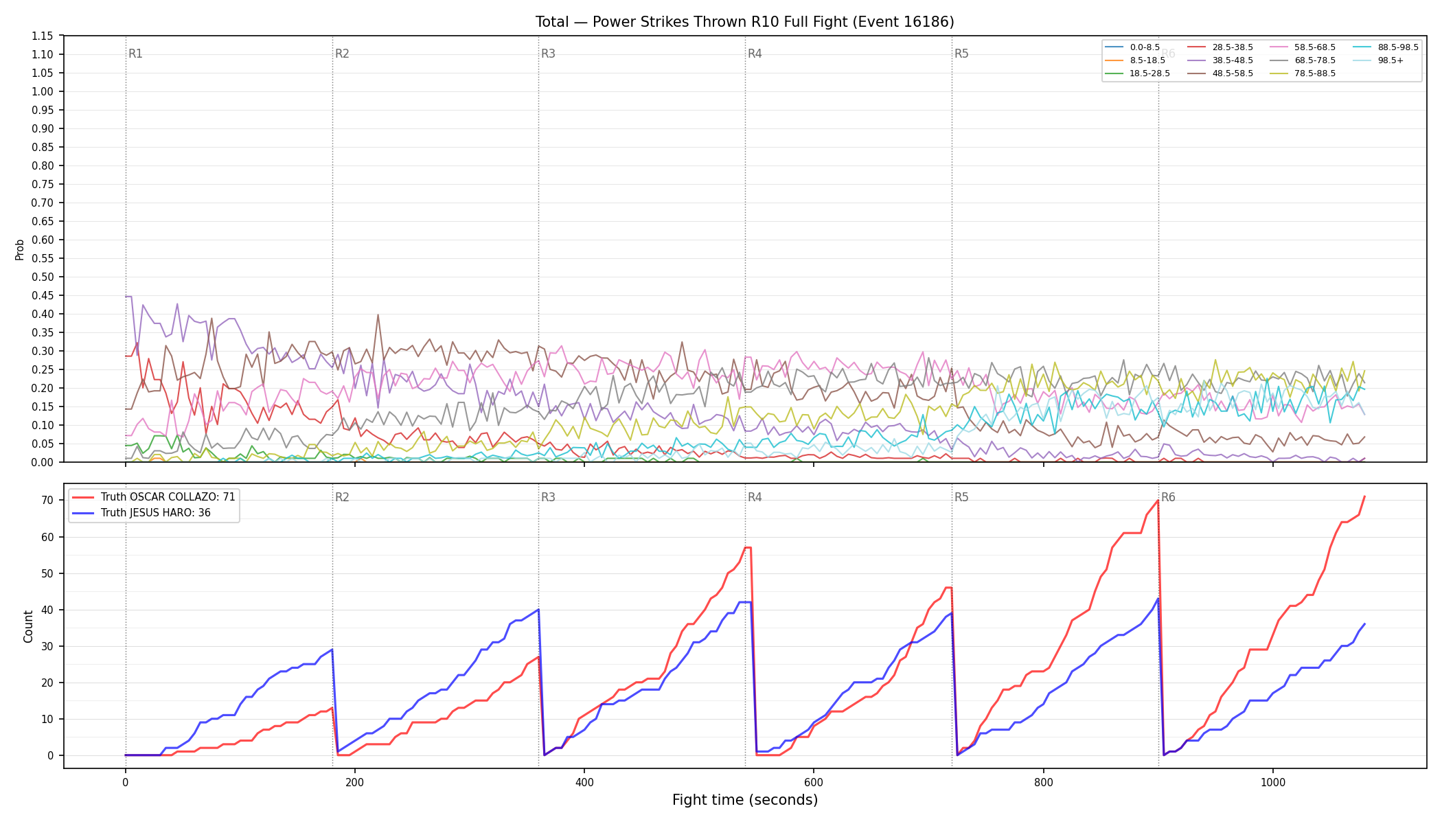 Stats/Round/Total Bins/Power Strikes Thrown/Round 10/16186 Round 10 Fight — Dev