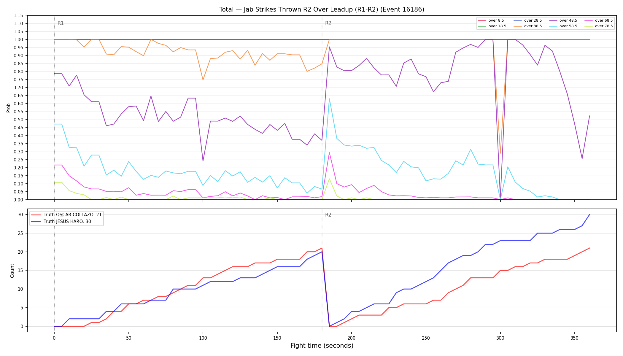 Stats/Round/Total Overs/Jab Strikes Thrown/Round 02/16186 Round 02 Over Leadup — Dev