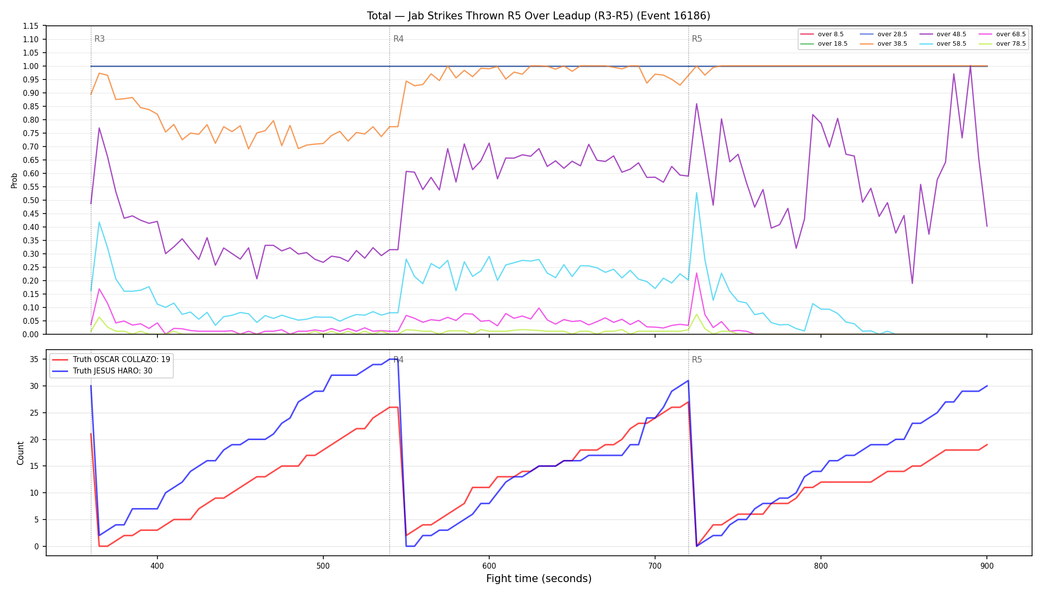 Stats/Round/Total Overs/Jab Strikes Thrown/Round 05/16186 Round 05 Over Leadup — Dev