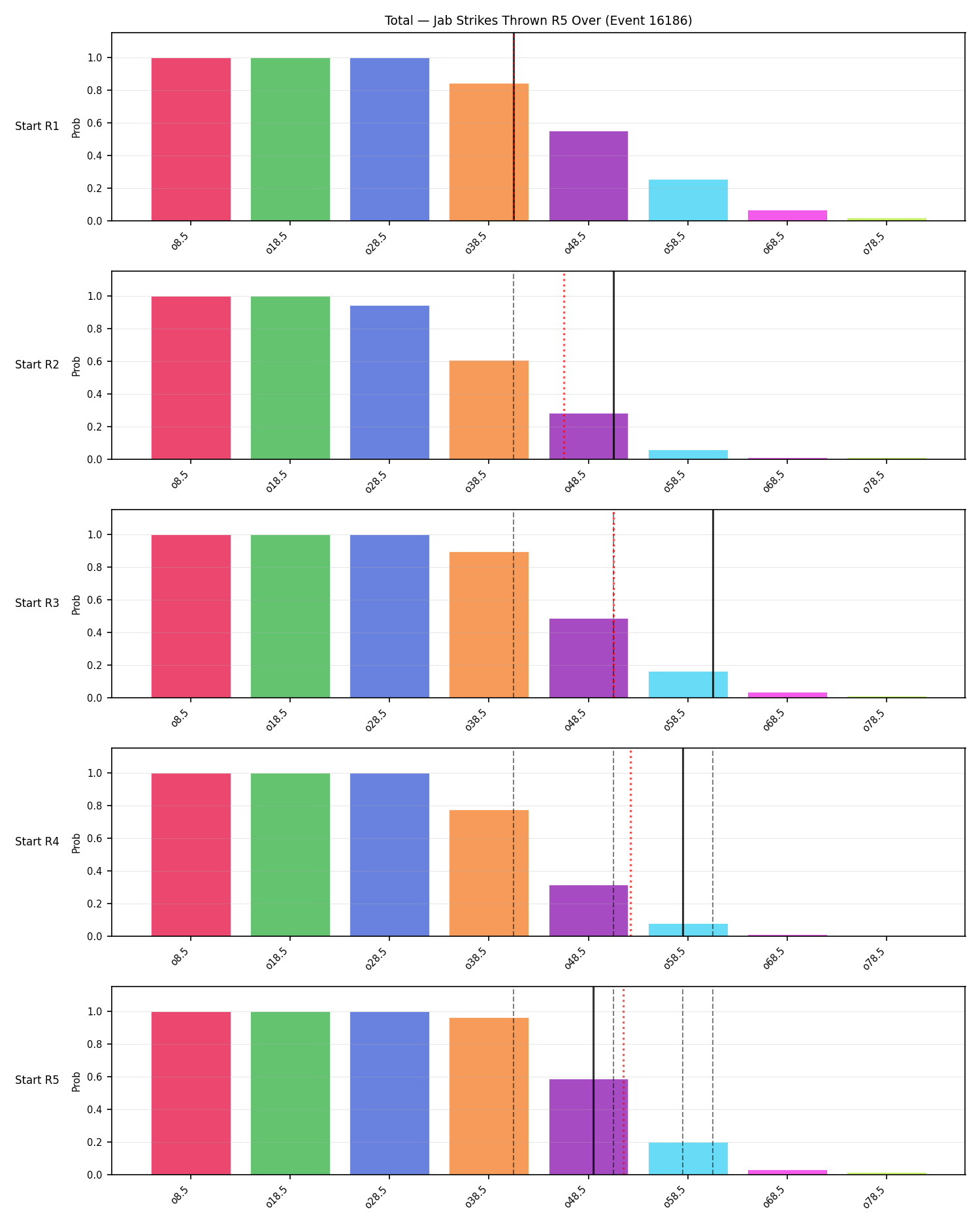 Stats/Round/Total Overs/Jab Strikes Thrown/Round 05/16186 Round 05 Over Snapshots — Dev