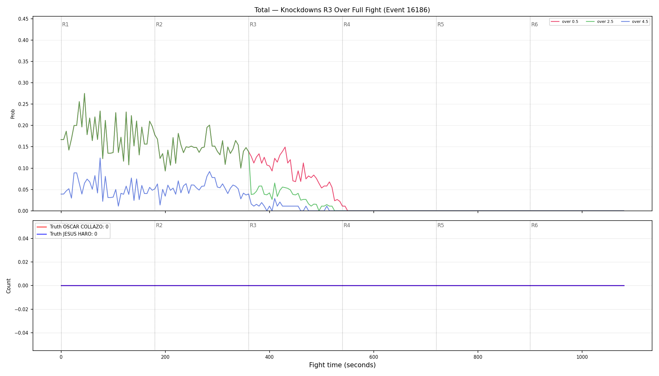 Stats/Round/Total Overs/Knockdowns/Round 03/16186 Round 03 Over Fight — Dev