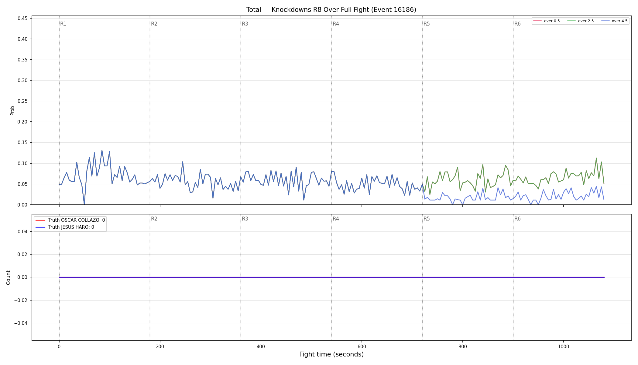 Stats/Round/Total Overs/Knockdowns/Round 08/16186 Round 08 Over Fight — Dev