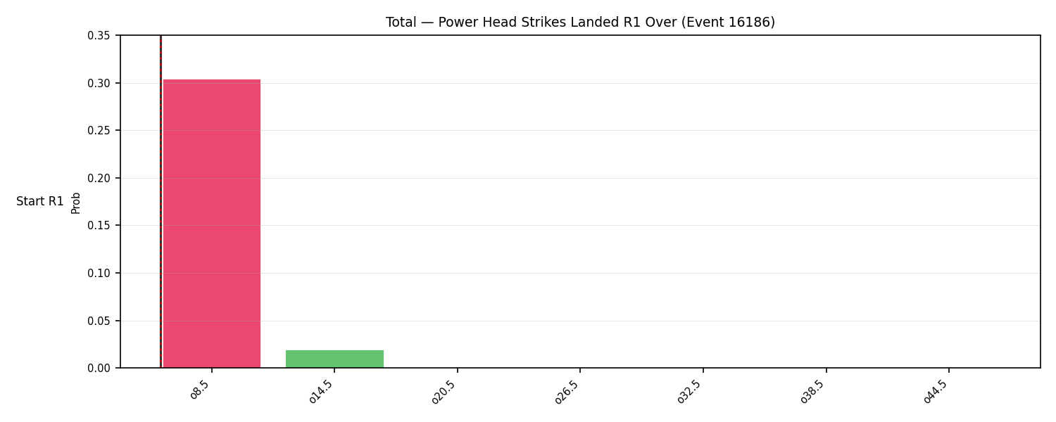 Stats/Round/Total Overs/Power Head Strikes Landed/Round 01/16186 Round 01 Over Snapshots — Dev