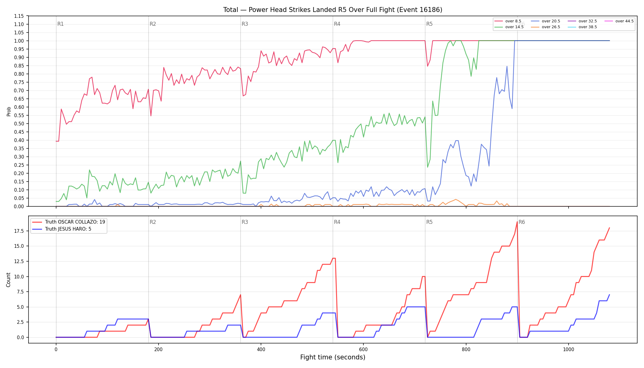 Stats/Round/Total Overs/Power Head Strikes Landed/Round 05/16186 Round 05 Over Fight — Dev