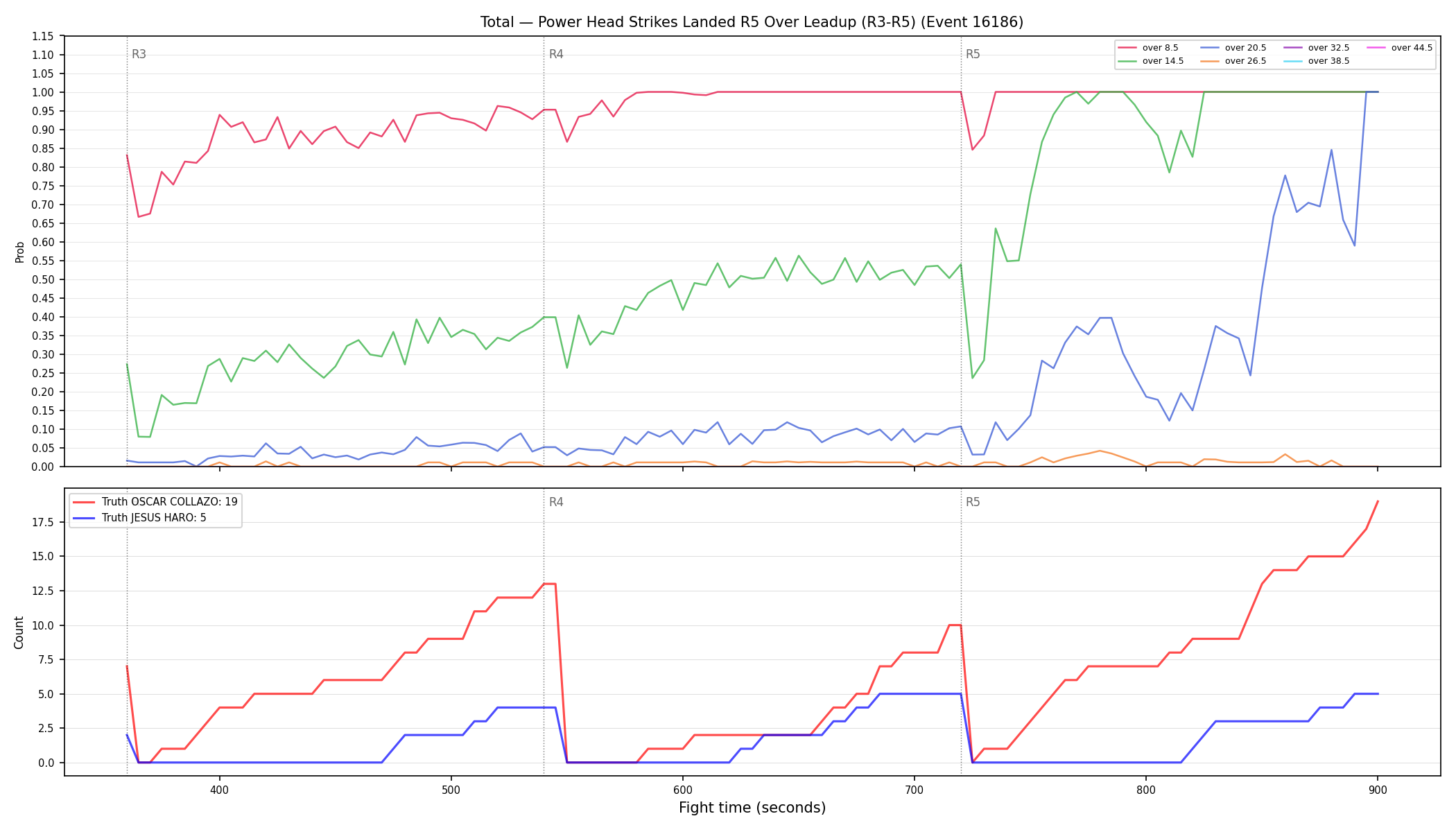 Stats/Round/Total Overs/Power Head Strikes Landed/Round 05/16186 Round 05 Over Leadup — Dev
