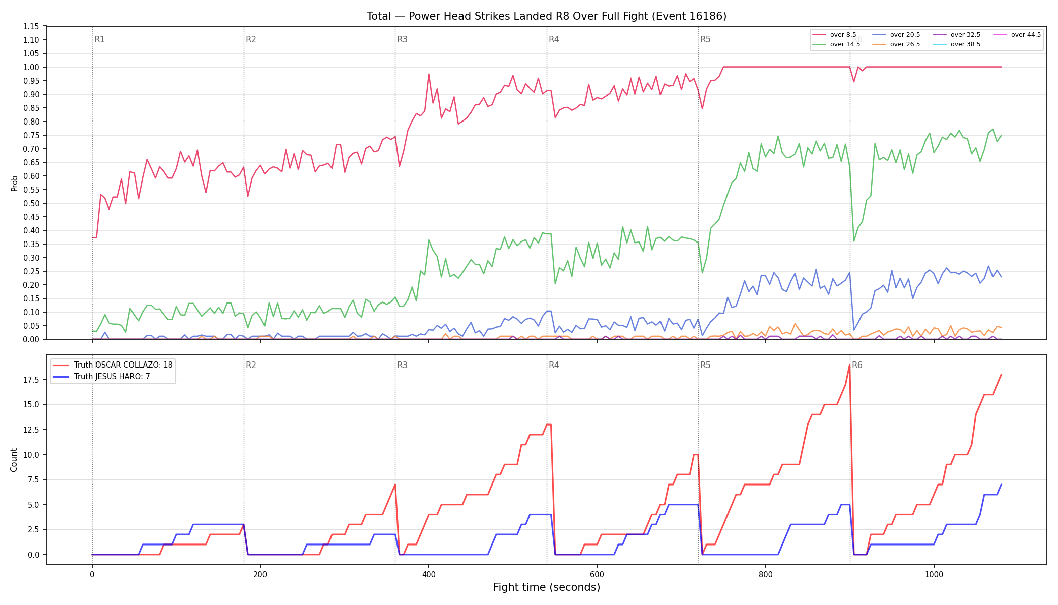 Stats/Round/Total Overs/Power Head Strikes Landed/Round 08/16186 Round 08 Over Fight — Dev