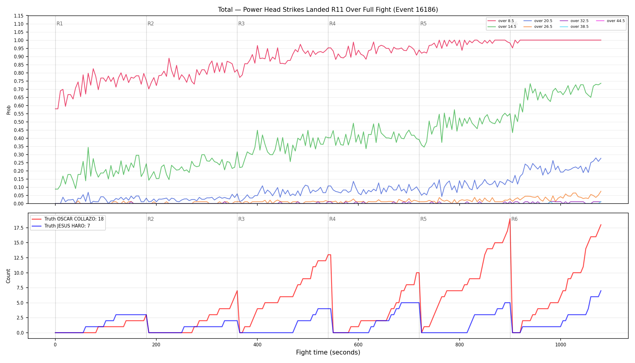 Stats/Round/Total Overs/Power Head Strikes Landed/Round 11/16186 Round 11 Over Fight — Dev