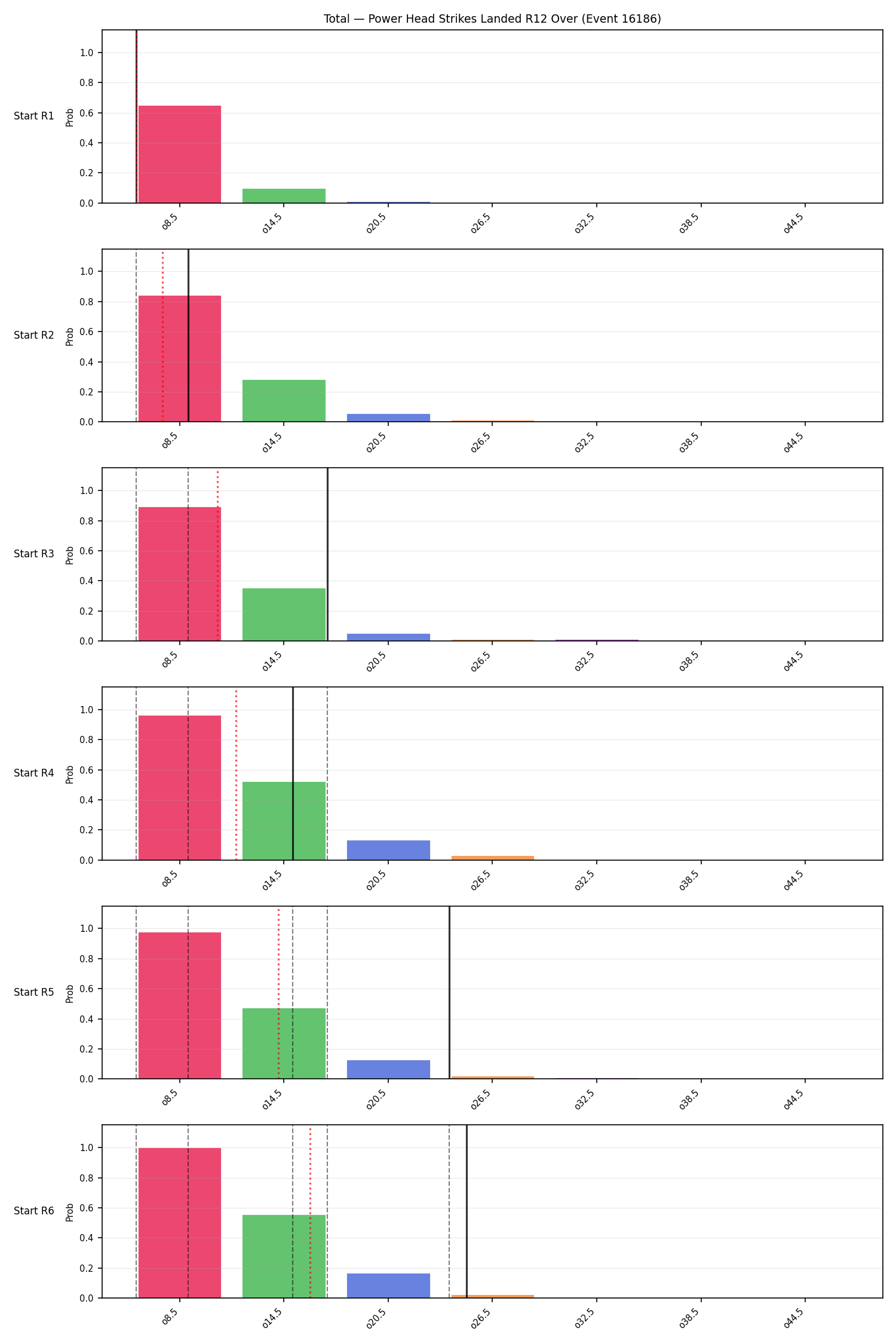 Stats/Round/Total Overs/Power Head Strikes Landed/Round 12/16186 Round 12 Over Snapshots — Dev