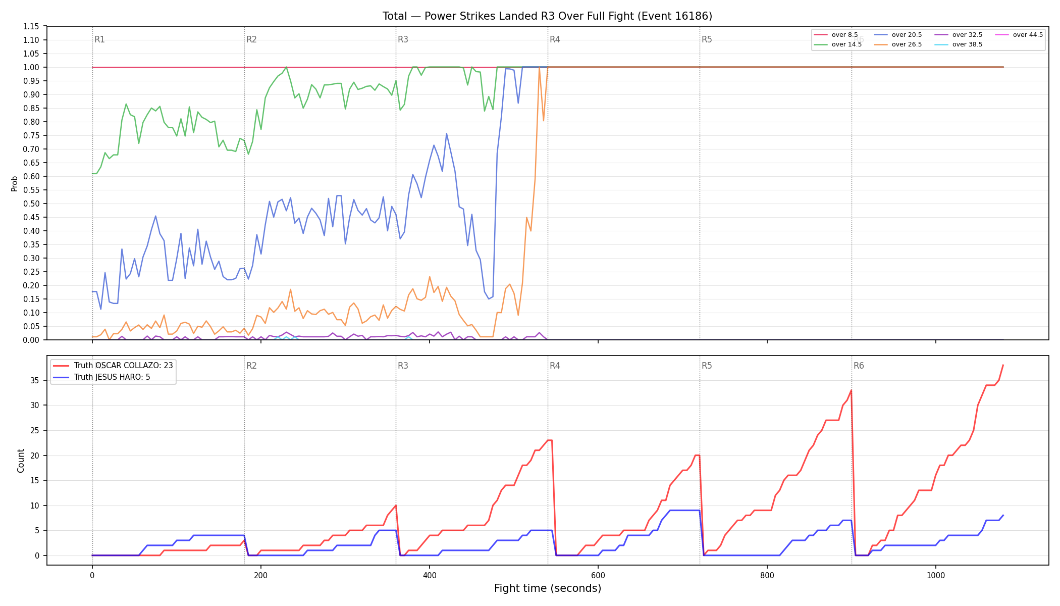Stats/Round/Total Overs/Power Strikes Landed/Round 03/16186 Round 03 Over Fight — Dev