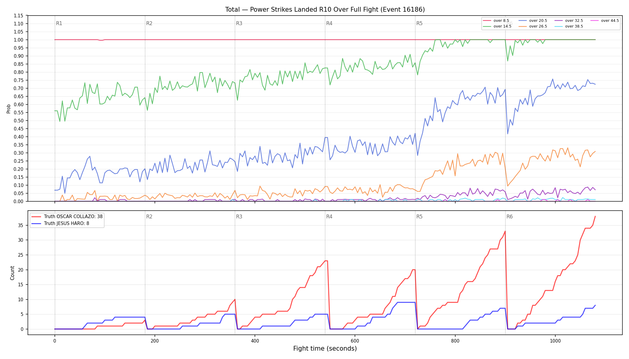 Stats/Round/Total Overs/Power Strikes Landed/Round 10/16186 Round 10 Over Fight — Dev