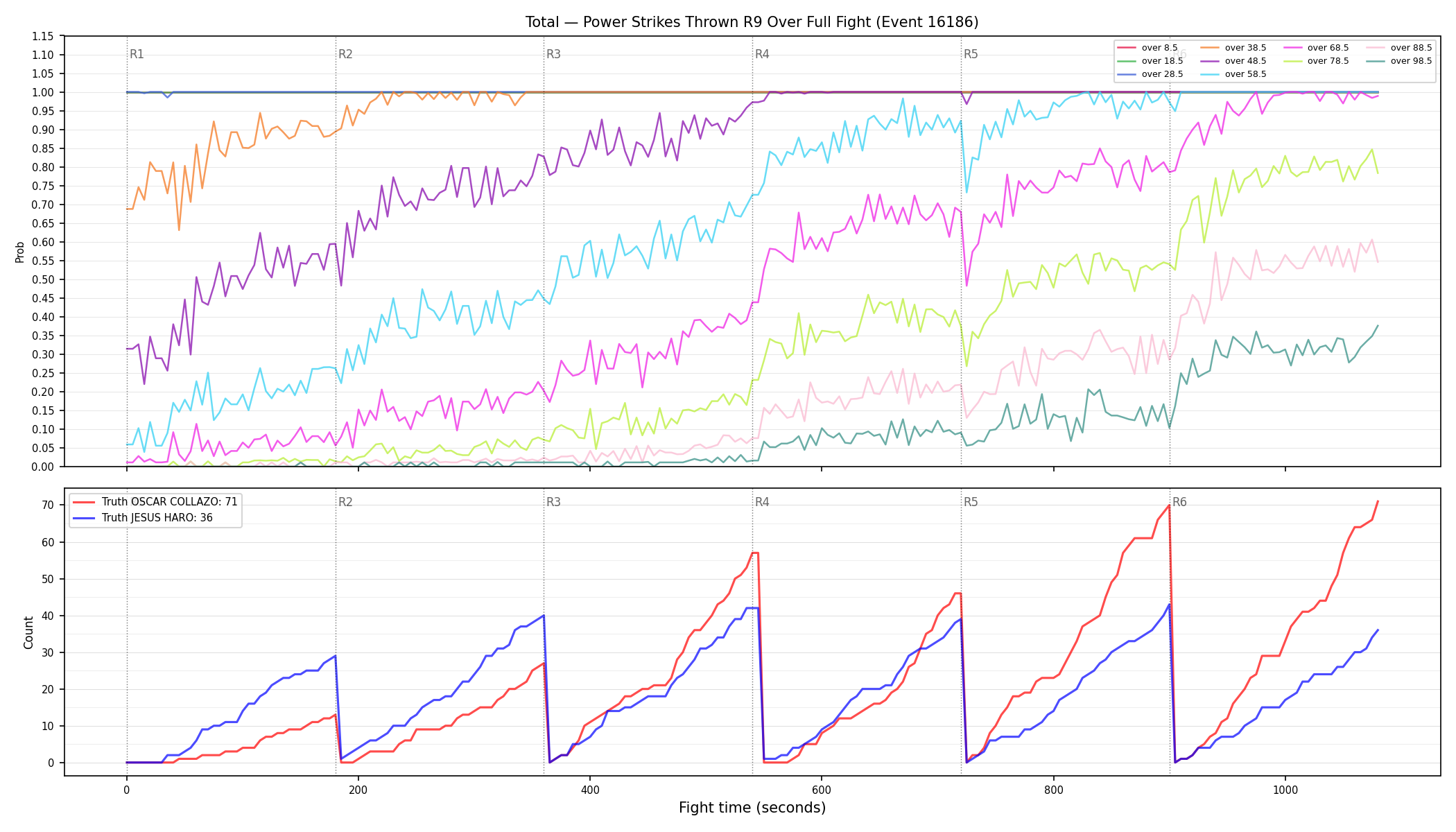 Stats/Round/Total Overs/Power Strikes Thrown/Round 09/16186 Round 09 Over Fight — Dev