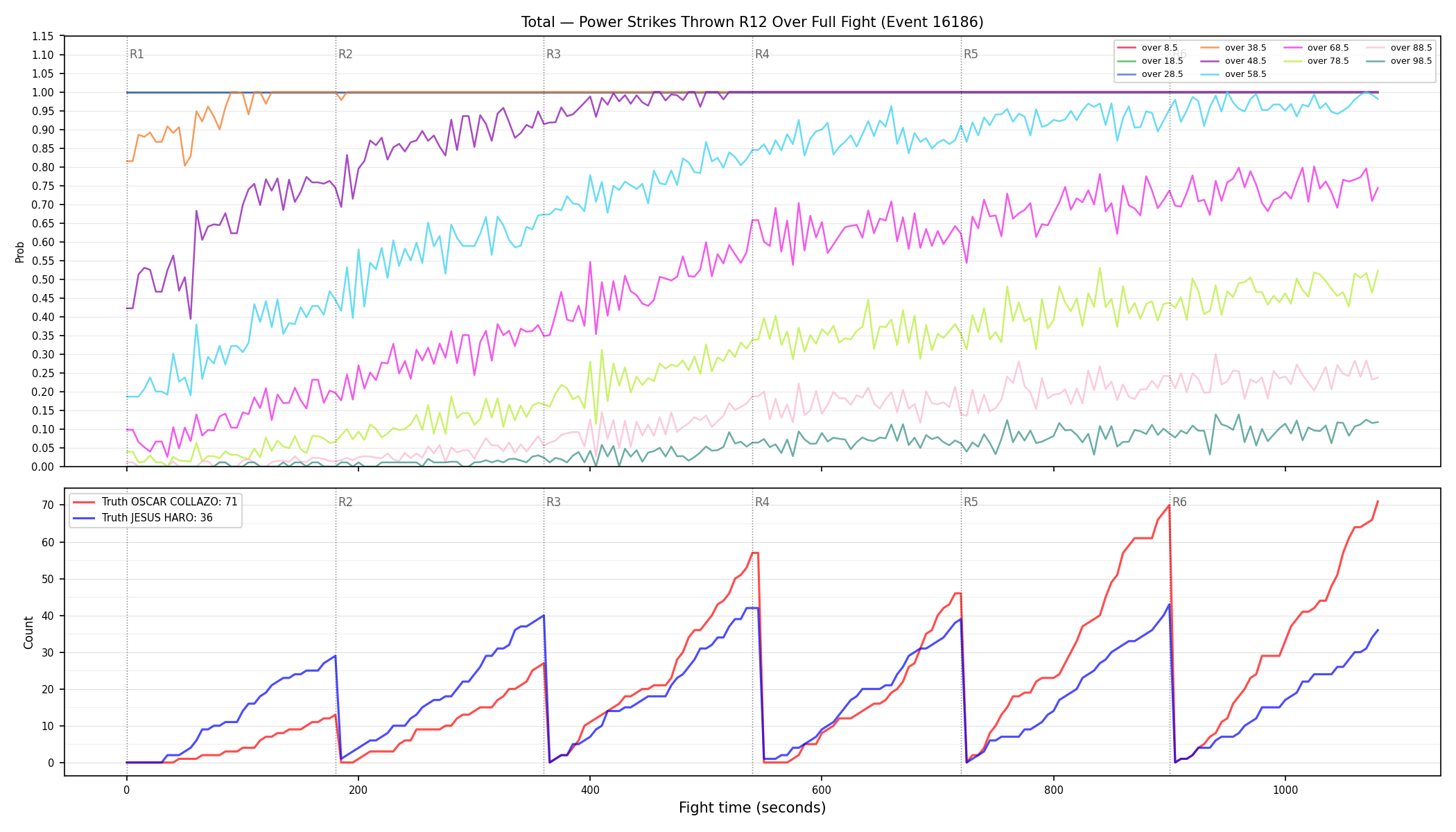 Stats/Round/Total Overs/Power Strikes Thrown/Round 12/16186 Round 12 Over Fight — Dev