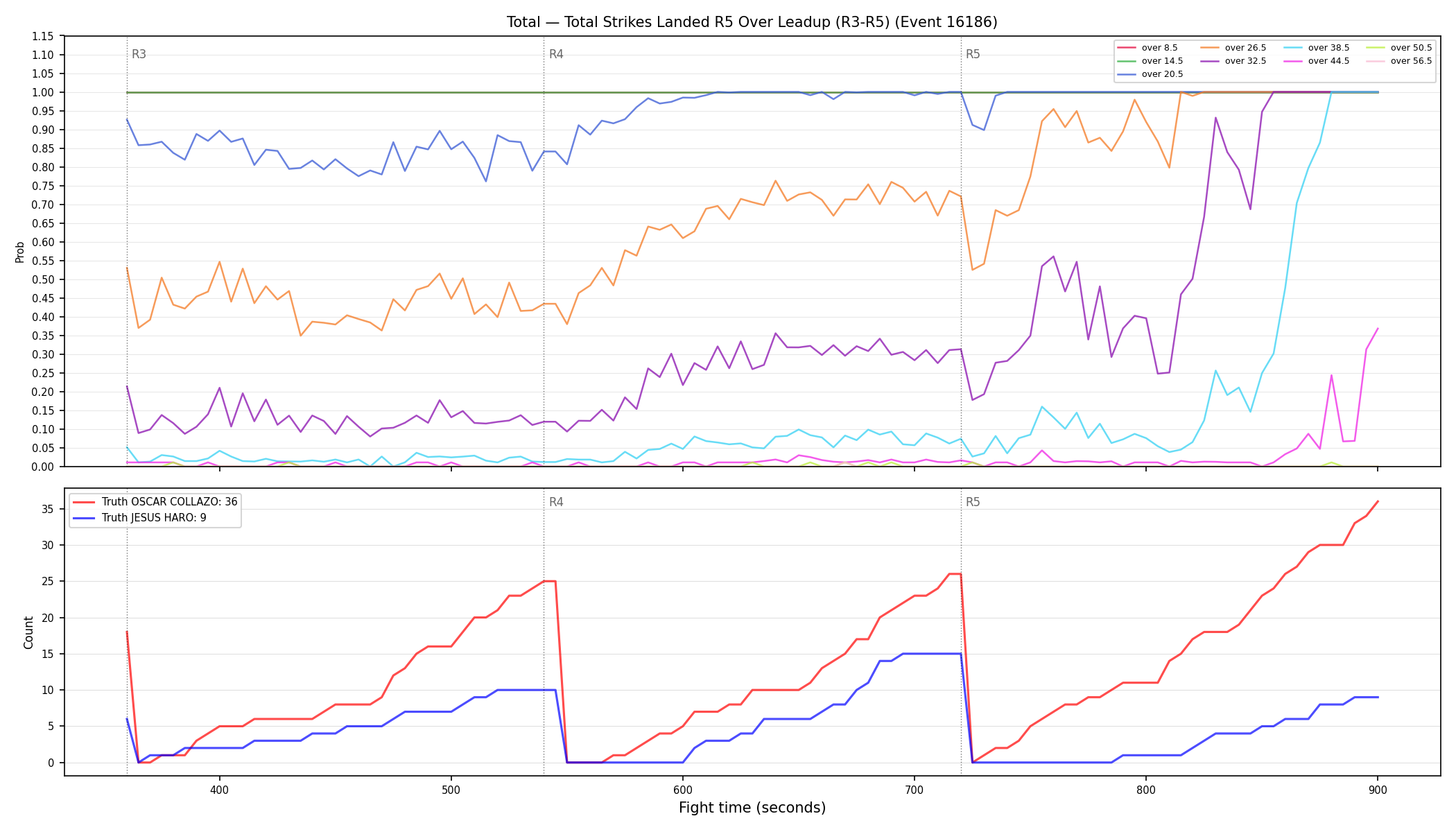 Stats/Round/Total Overs/Total Strikes Landed/Round 05/16186 Round 05 Over Leadup — Dev