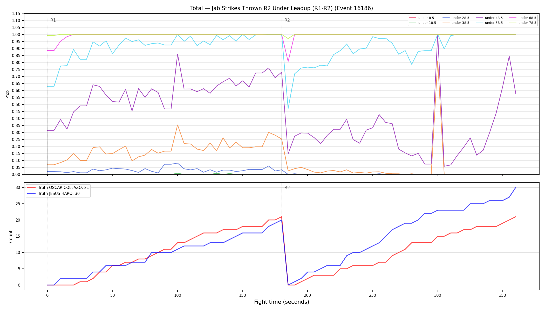 Stats/Round/Total Unders/Jab Strikes Thrown/Round 02/16186 Round 02 Under Leadup — Dev