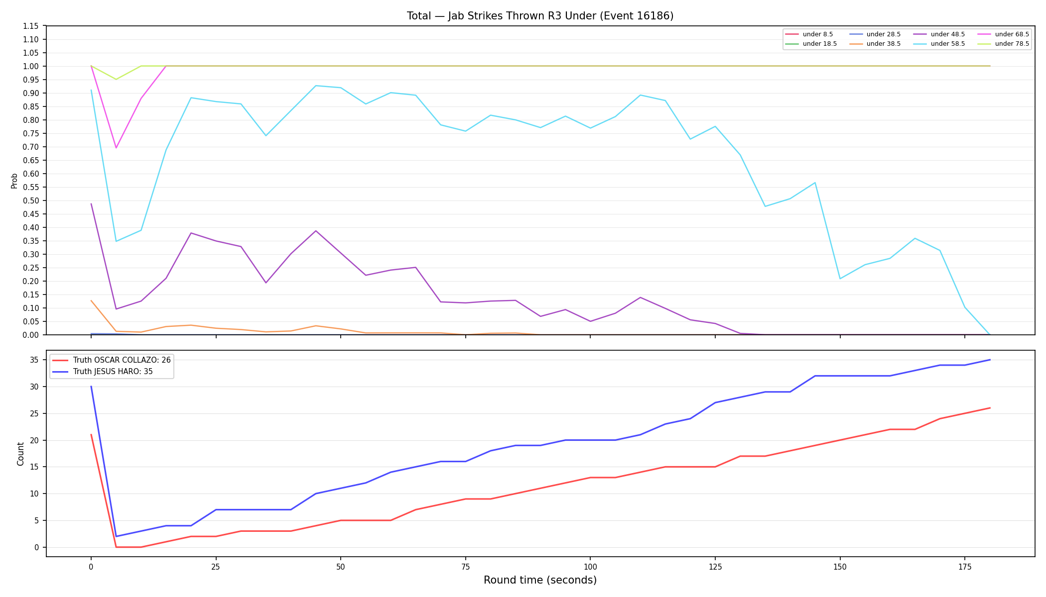 Stats/Round/Total Unders/Jab Strikes Thrown/Round 03/16186 Round 03 Under — Dev