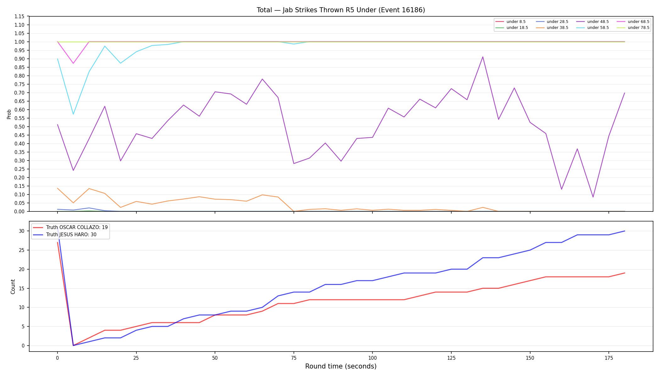 Stats/Round/Total Unders/Jab Strikes Thrown/Round 05/16186 Round 05 Under — Dev