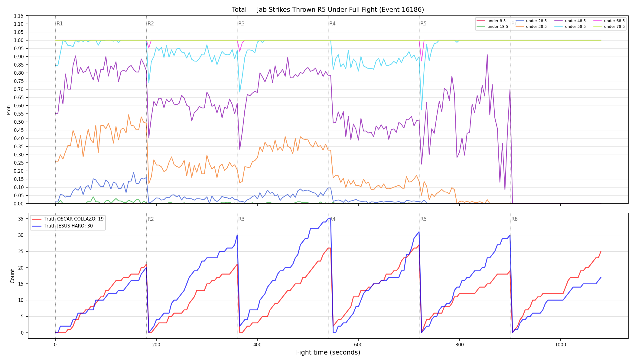 Stats/Round/Total Unders/Jab Strikes Thrown/Round 05/16186 Round 05 Under Fight — Dev