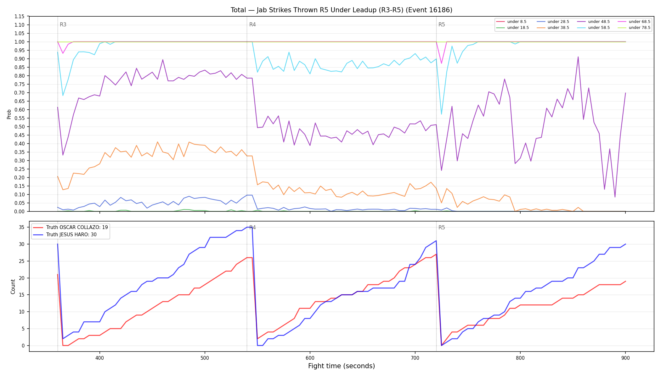 Stats/Round/Total Unders/Jab Strikes Thrown/Round 05/16186 Round 05 Under Leadup — Dev