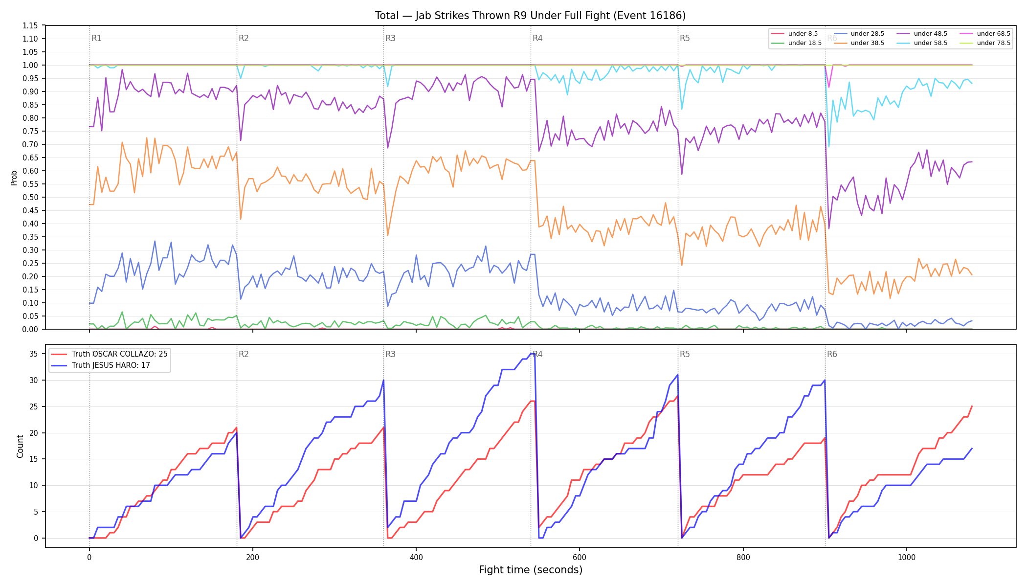 Stats/Round/Total Unders/Jab Strikes Thrown/Round 09/16186 Round 09 Under Fight — Dev