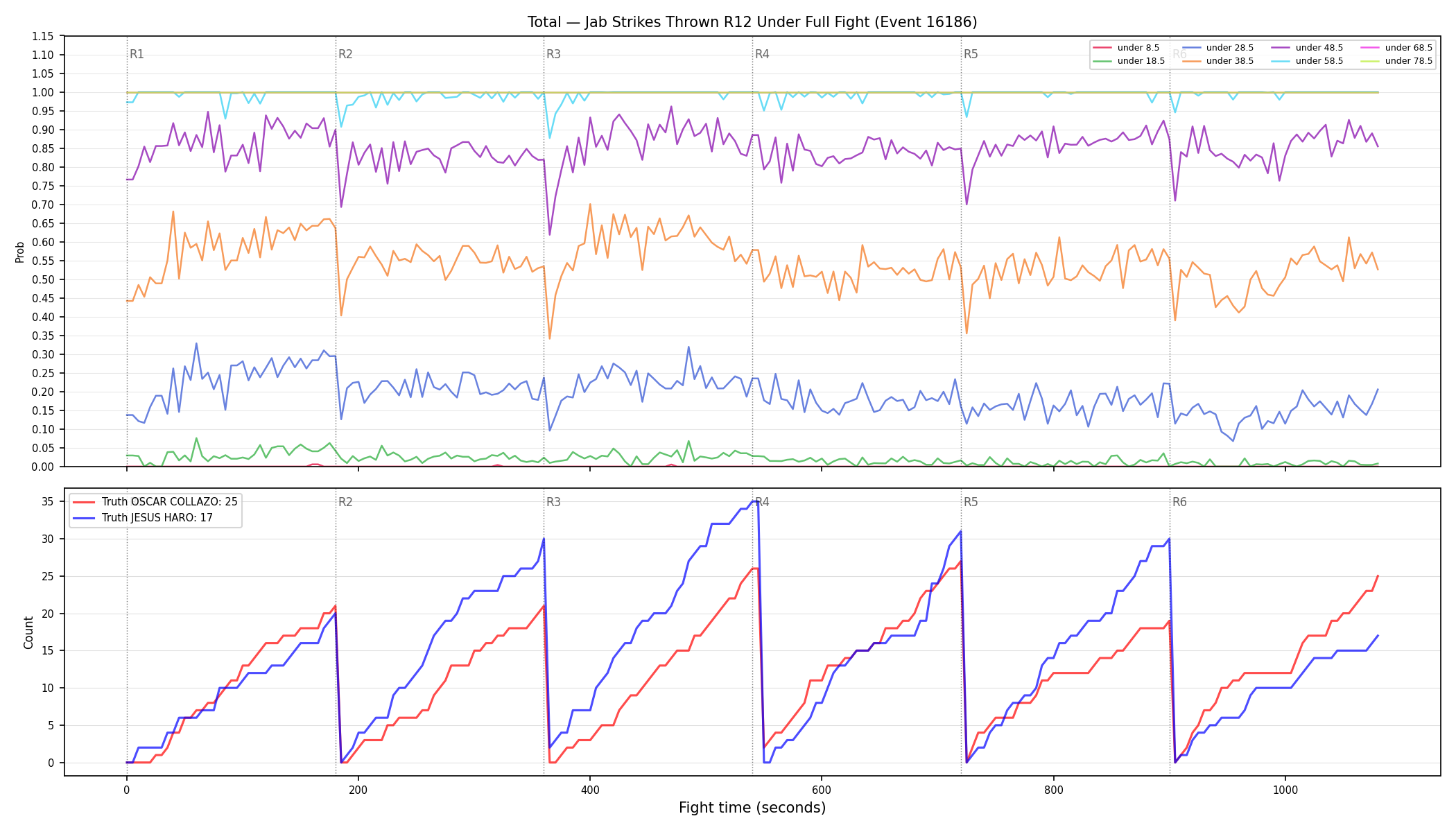 Stats/Round/Total Unders/Jab Strikes Thrown/Round 12/16186 Round 12 Under Fight — Dev
