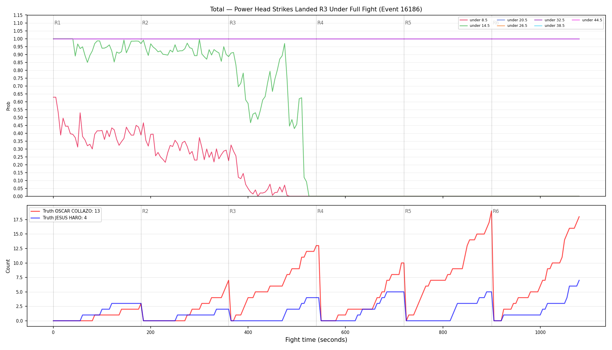 Stats/Round/Total Unders/Power Head Strikes Landed/Round 03/16186 Round 03 Under Fight — Dev