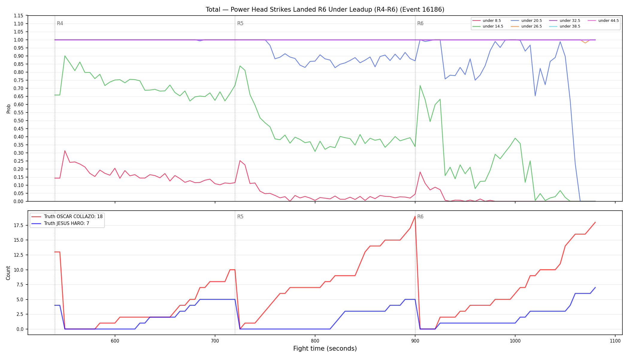 Stats/Round/Total Unders/Power Head Strikes Landed/Round 06/16186 Round 06 Under Leadup — Dev