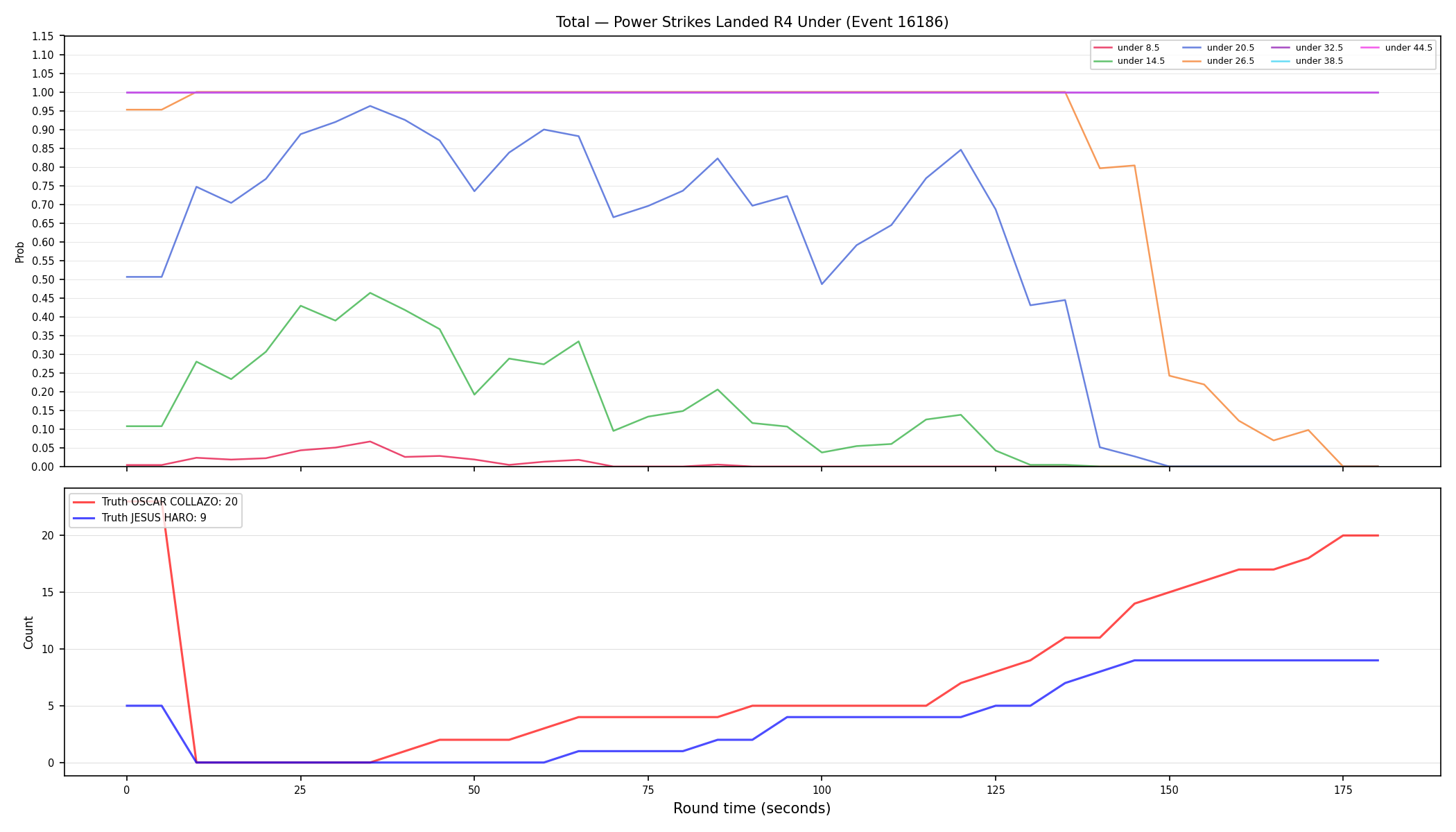 Stats/Round/Total Unders/Power Strikes Landed/Round 04/16186 Round 04 Under — Dev