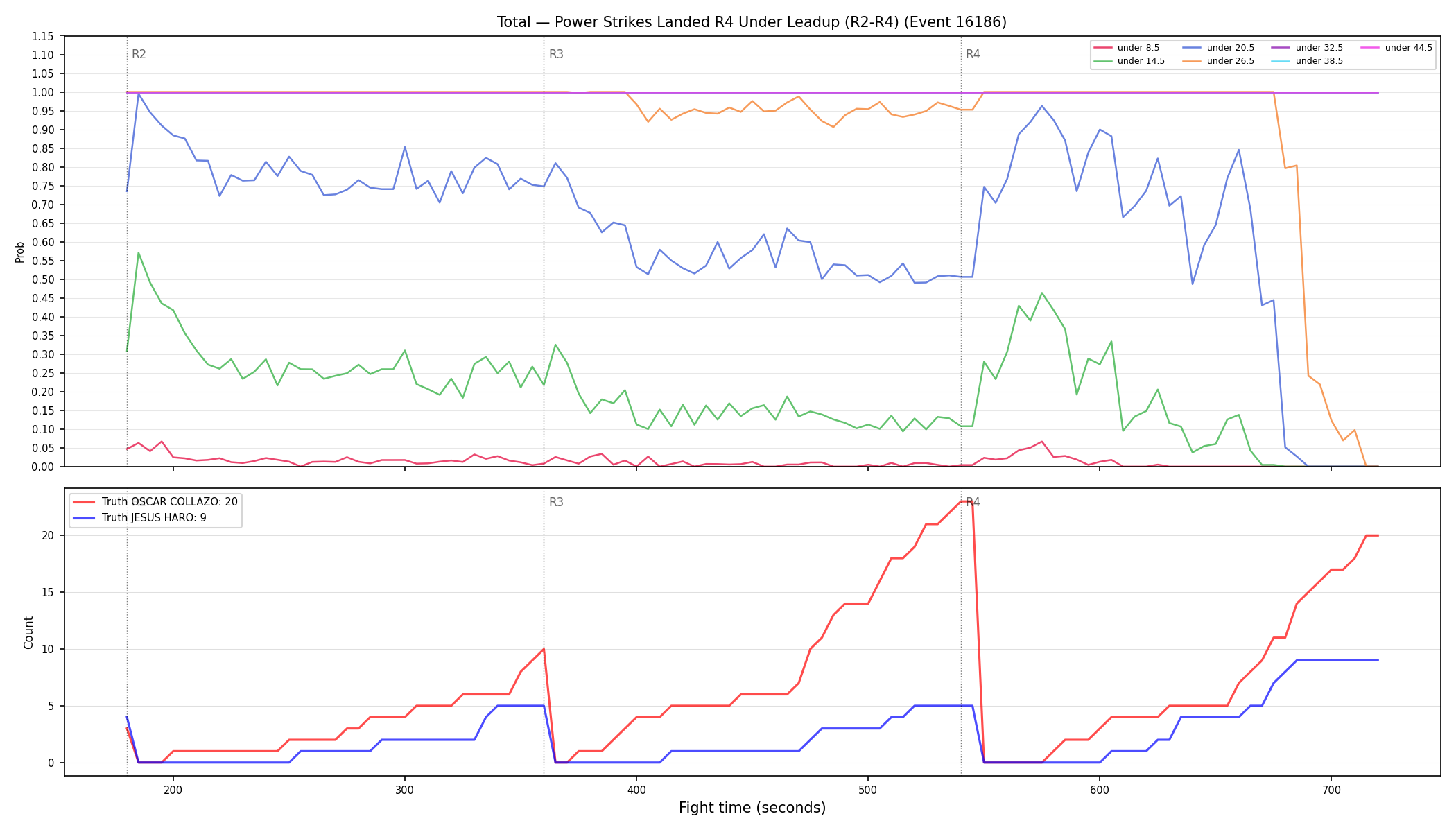 Stats/Round/Total Unders/Power Strikes Landed/Round 04/16186 Round 04 Under Leadup — Dev