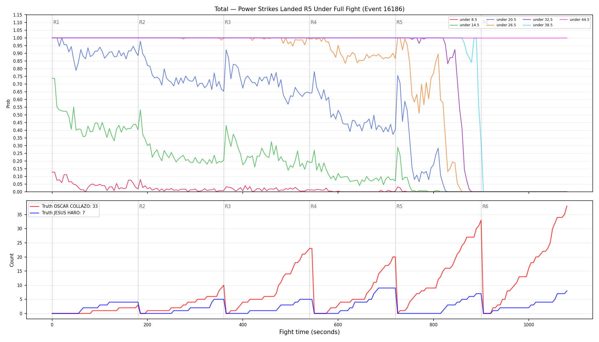 Stats/Round/Total Unders/Power Strikes Landed/Round 05/16186 Round 05 Under Fight — Dev