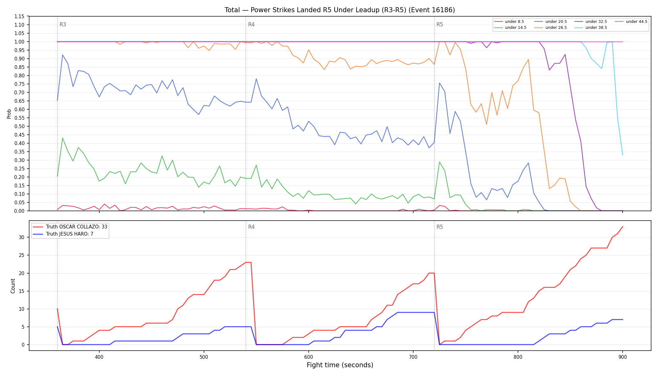 Stats/Round/Total Unders/Power Strikes Landed/Round 05/16186 Round 05 Under Leadup — Dev